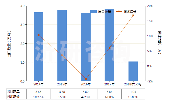 2014-2018年3月中國滅火器的裝配藥(HS38130010)出口量及增速統(tǒng)計 2014-2018年3月中國滅火器的裝配藥(HS38130010)出口量及增速統(tǒng)計